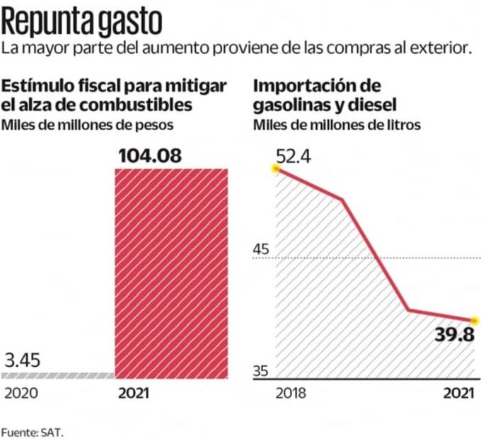 SAT: costó 104 mil mdp estímulo a la gasolina