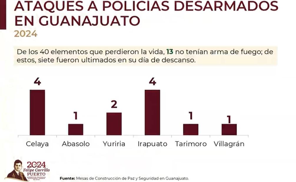 Ataques contra policías en Guanajuato. Foto: SSPC