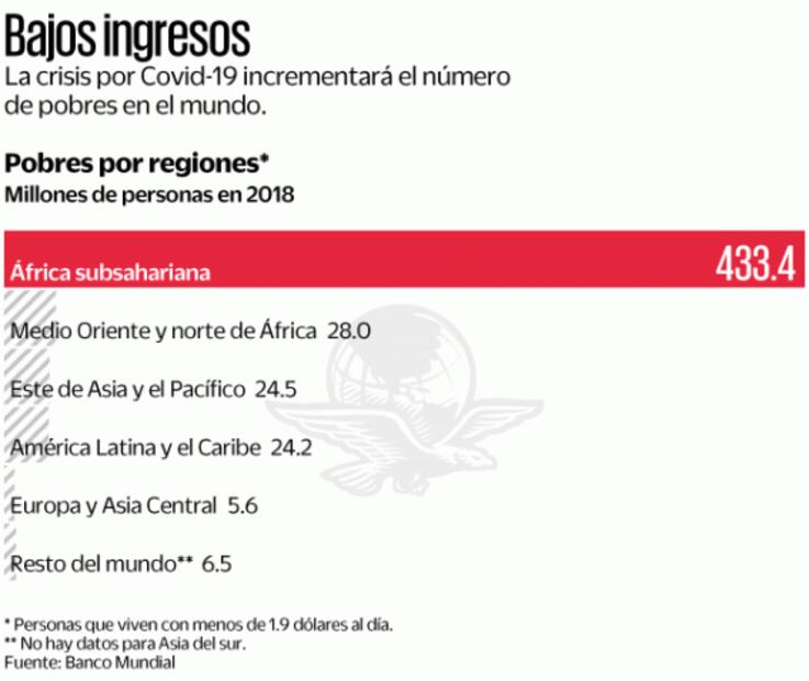 Por Covid-19, 150 millones más de pobres: Banco Mundial
