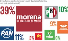 Morena recupera terreno rumbo a la elección de 2027 