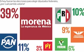 Morena recupera terreno rumbo a la elección de 2027 