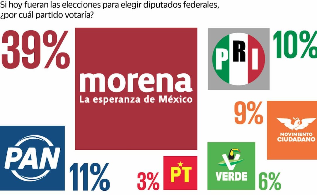 Preferencia electoral para 2027
