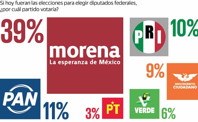 Morena recupera terreno rumbo a la elección de 2027