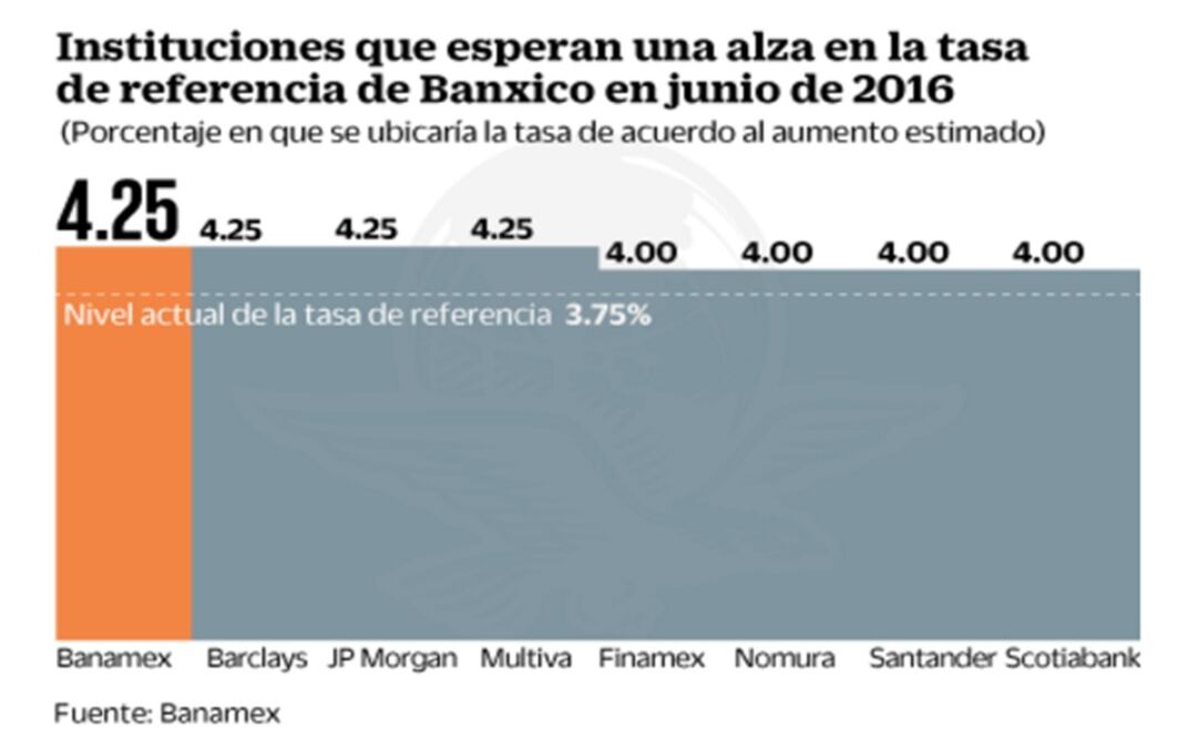 Prevén aumento de tasas ocho grupos financieros