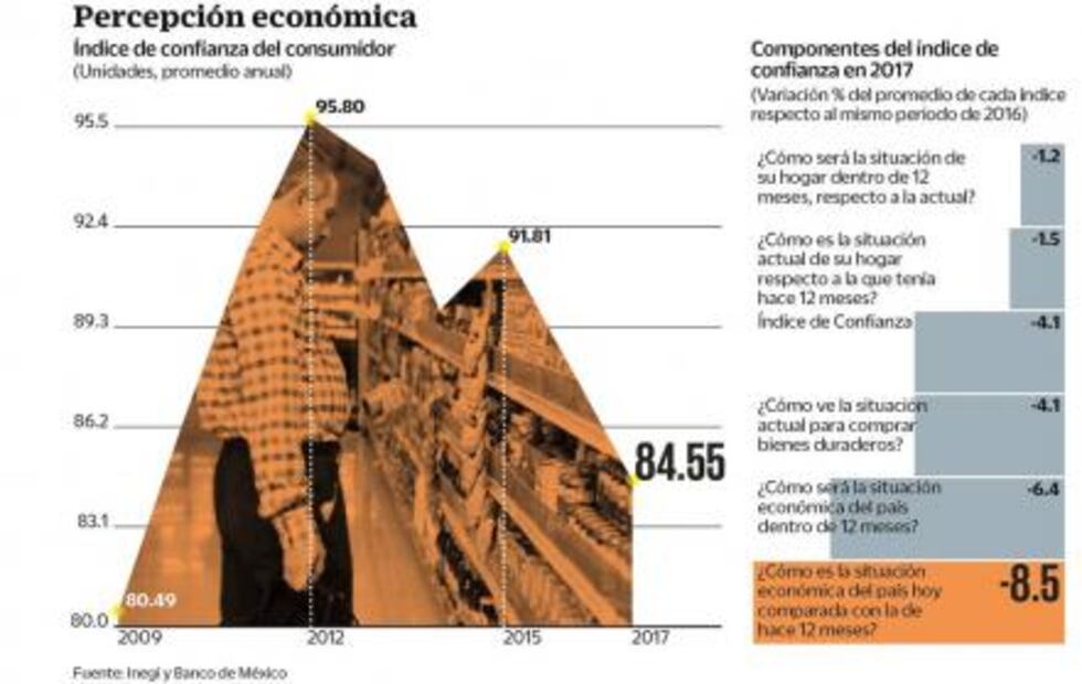 Confianza de consumidor, a su menor nivel en 8 años