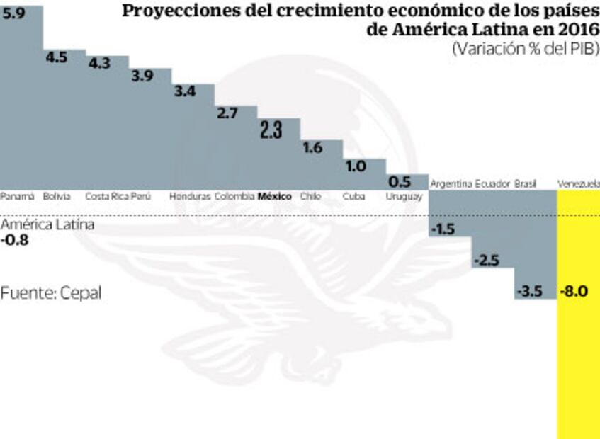 Cepal prevé recesión más profunda en AL durante este año