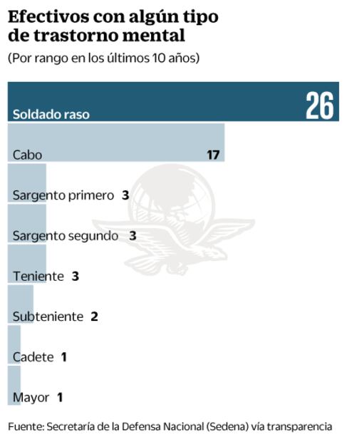 Sedena deja sin atención a soldados con males sicóticos