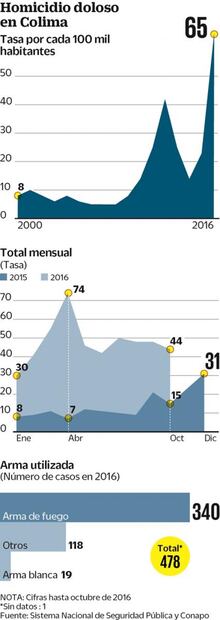 Colima. De la sacrosanta paz a un estado violento