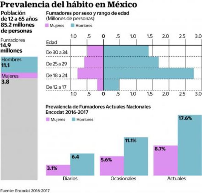 Tabaco. Expuestos al humo, 9.8 millones de no fumadores