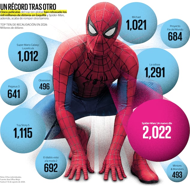 Fuente: Box Office Mojo