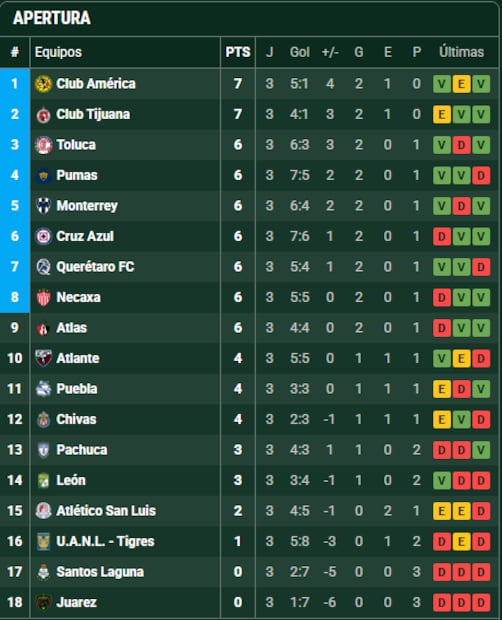 Así marcha la tabla de posiciones al terminar la jornada 3 / Foto: Especiales