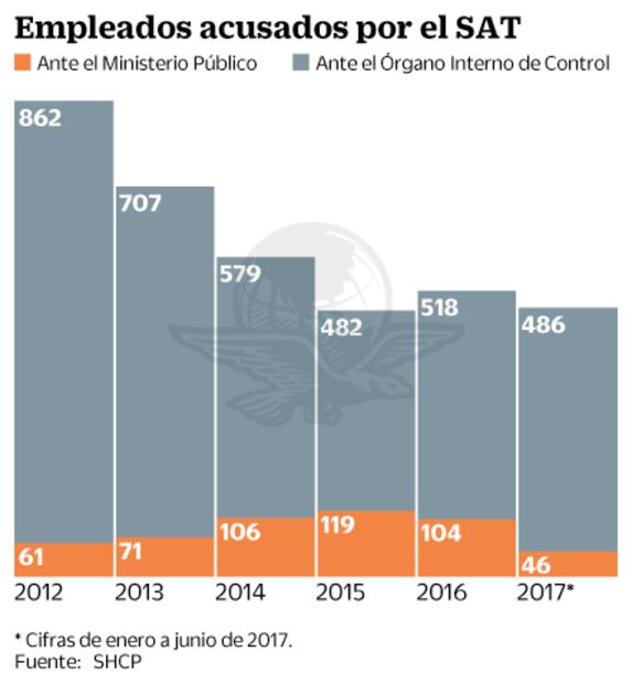 Se elevan casos de corrupción en el SAT