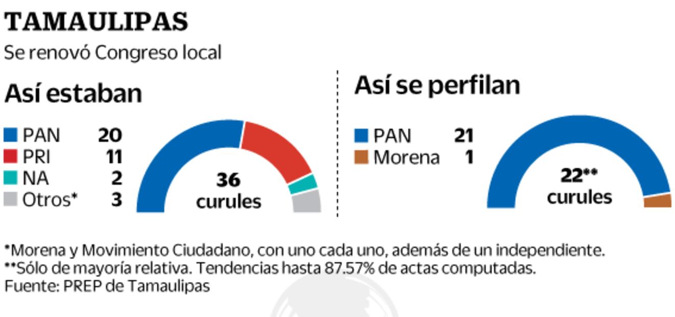 Acción Nacional supera expectativas y se logra consolidar en el estado 
