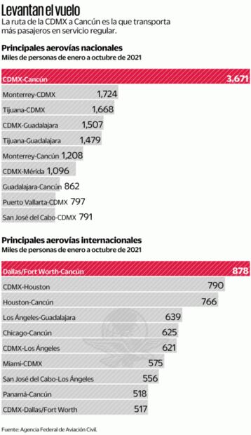 Capacidad de aerolíneas cerrará 31% abajo de 2019