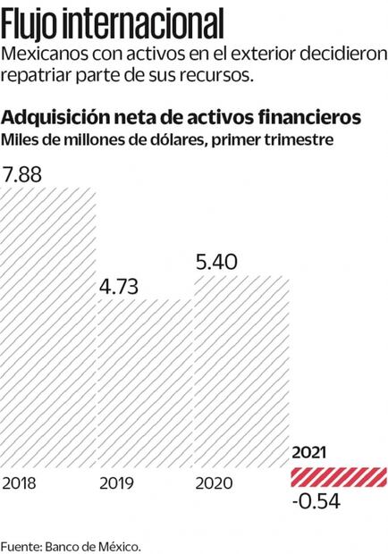 Mexicanos retornan activos del extranjero