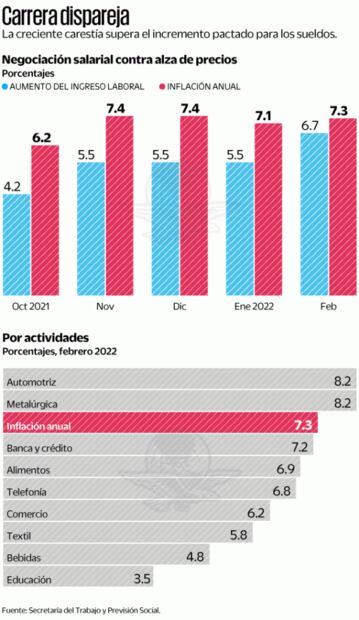Inflación acumula 6 meses superando las alzas salariales