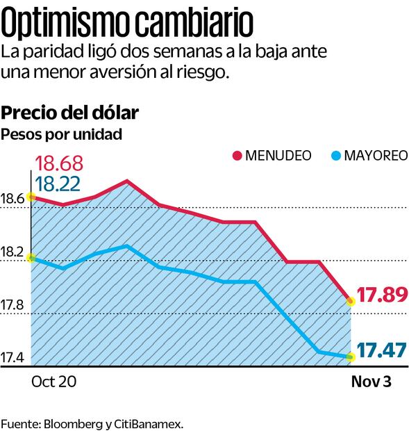 Superpeso, con su mejor semana en más de 2 años