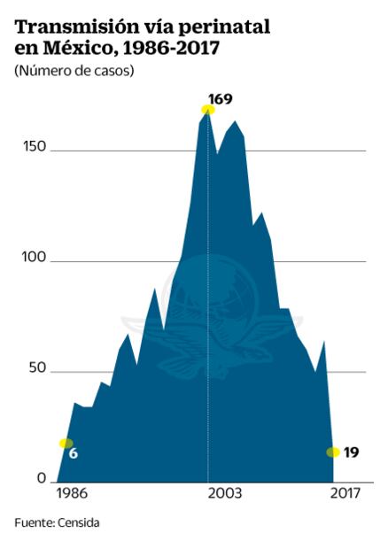 Aplican prueba de VIH sólo a 50% de embarazadas