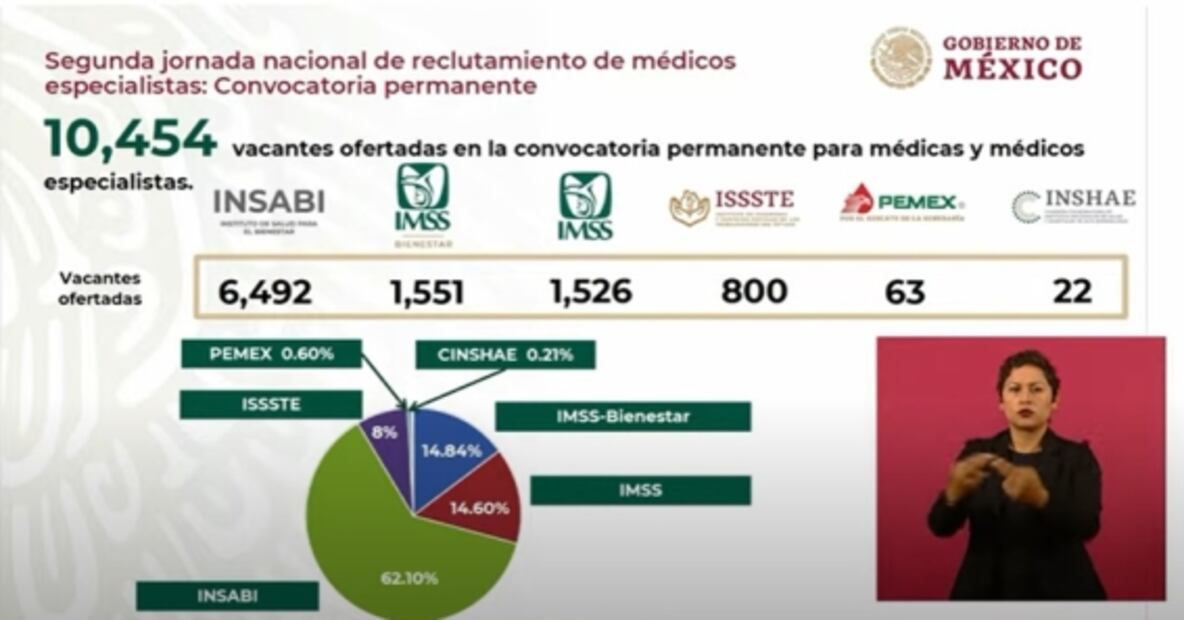 IMSS busca contratar a 10 mil 454 médicos especialistas para zonas alejadas