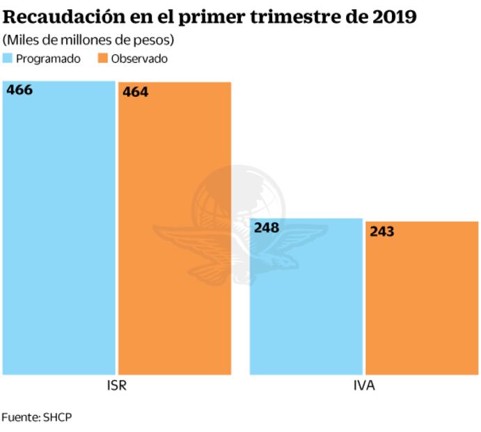 Ingresos públicos no llegan a la meta