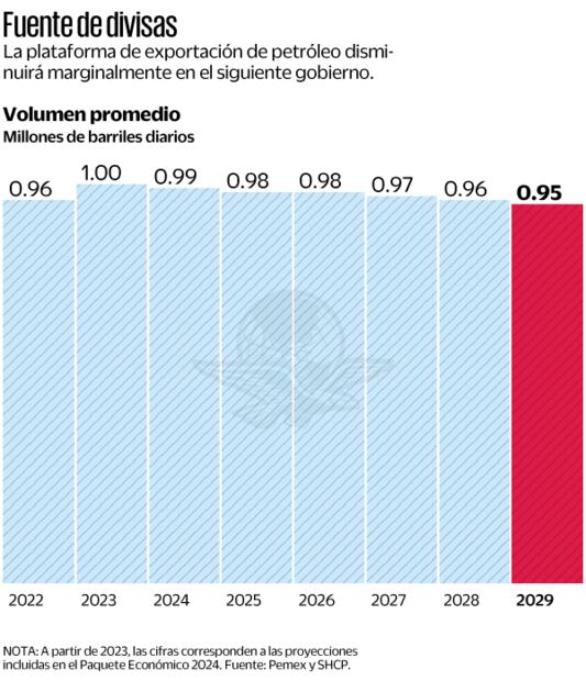 La plataforma de exportación de petróleo disminuirá marginalmente en el siguiente gobierno. Fuente: Pemex y SHCP