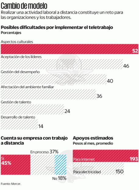 Prevén dificultad por home office 40% de firmas: Mercer