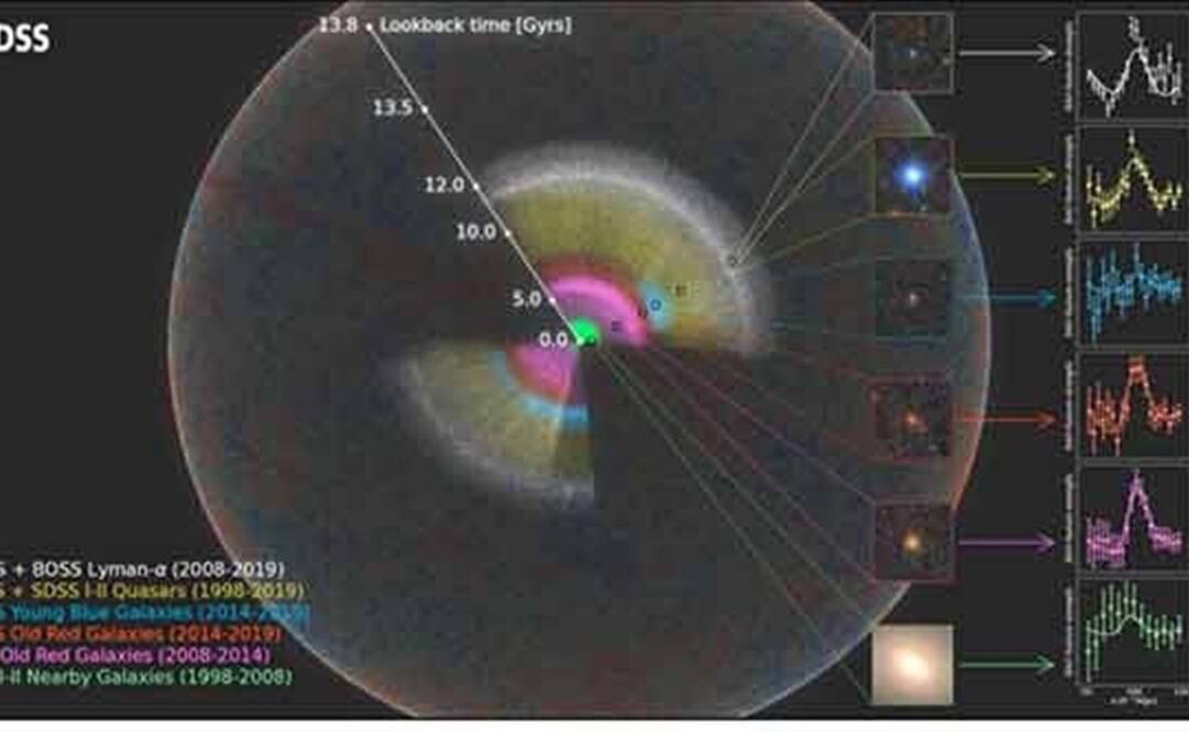 El mapa del SDSS se muestra como un arco iris de colores, ubicado dentro del Universo observable. Imagen: Anand Raichoor (EPFL), Ashley Ross (Ohio State University) y SDSS