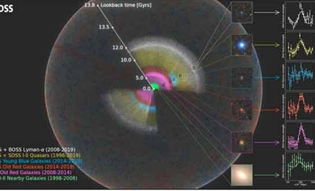 El mapa del SDSS se muestra como un arco iris de colores, ubicado dentro del Universo observable. Imagen: Anand Raichoor (EPFL), Ashley Ross (Ohio State University) y SDSS