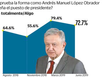 Baja AMLO aprobación, pero mantiene amplio apoyo: encuesta
