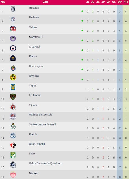 Así marcha la tabla tras la Jornada 2. FOTO: Liga MX Femenil