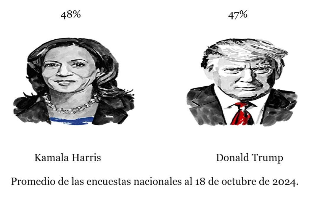 De acuerdo con las tendencias y las encuestas, Harris tiene prácticamente asegurado 226 votos electorales, de los 270 que necesita para ganar; Trump tiene 219. Foroarte: El Universal
