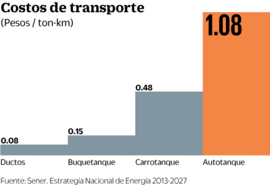 Ven freno a apertura en mercado de gasolina