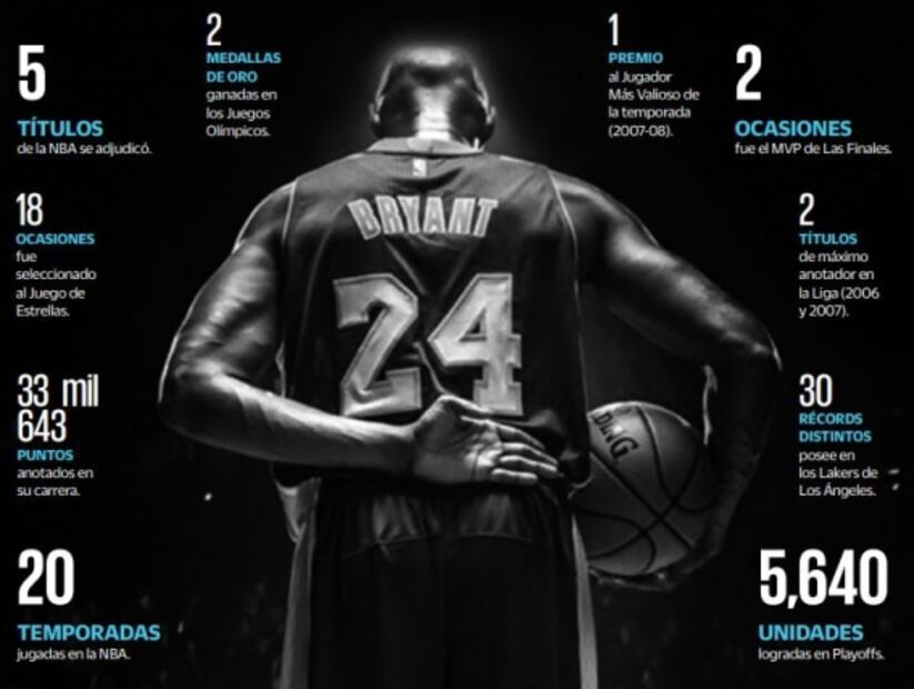 La muerte de Kobe Bryant, un día que jamás se olvidará