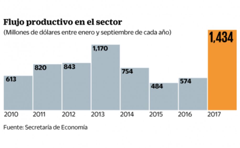 Turismo logra récord en inversión extranjera