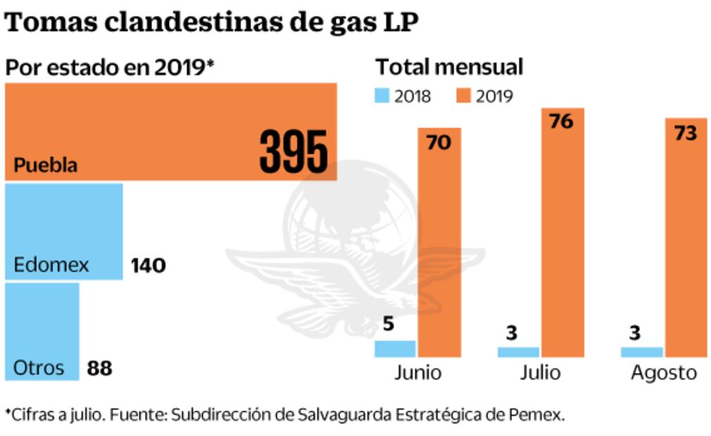 Ordeña de gas LP se dispara en Puebla 