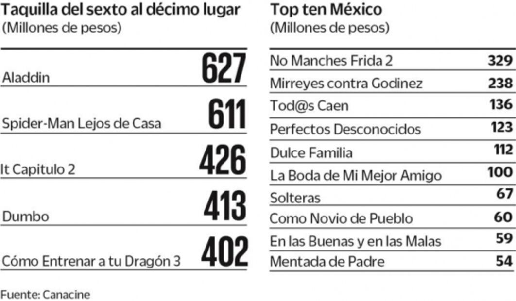 Disney se apropia de la taquilla mexicana