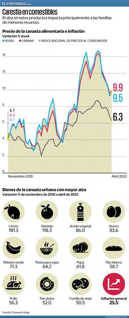 Fuente: Coneval / Inegi