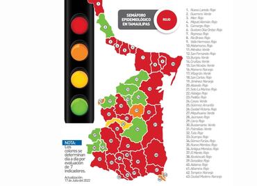 Tamaulipas pasa a semáforo epidemiológico rojo; reporta en un día 259 casos Covid-19