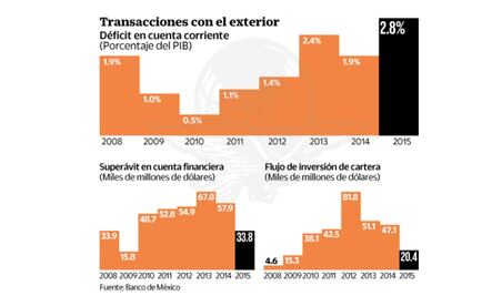 Desplome petrolero dispara el déficit de la cuenta corriente