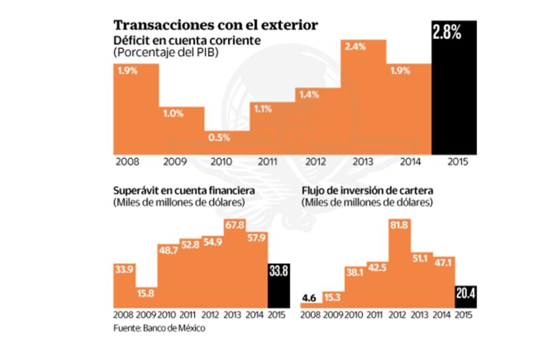 Desplome petrolero dispara el déficit de la cuenta corriente