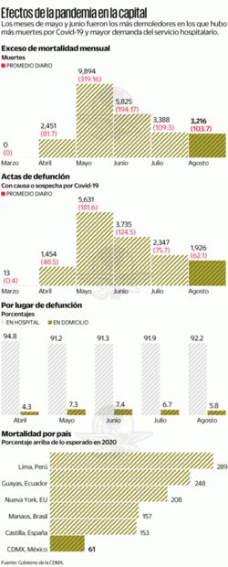 CDMX, con subregistro de 10 mil muertes por Covid