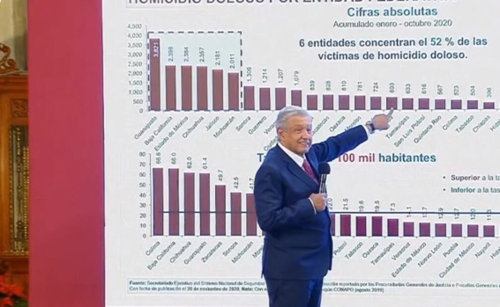 La mañanera de AMLO, 8 de diciembre, minuto a minuto