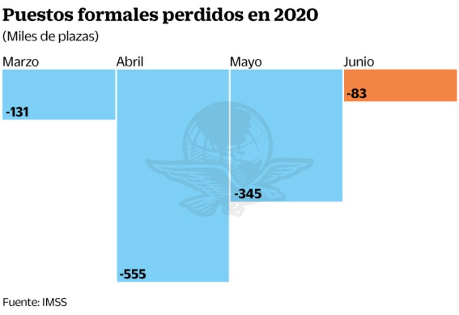 Por pandemia, se perdieron más de un millón de empleos en cuatro meses: IMSS