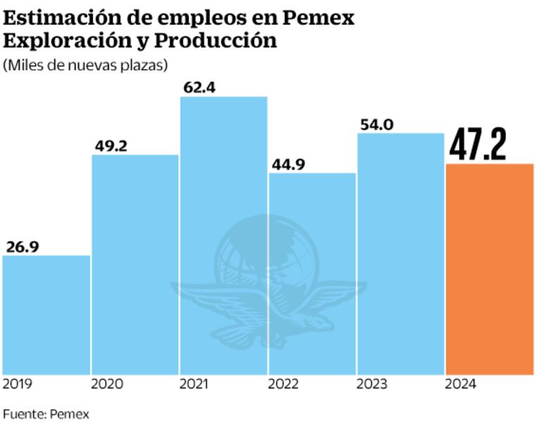 Pemex va por 284,551 empleos en el sexenio
