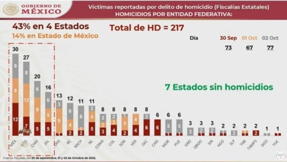 La mañanera de AMLO, 3 de octubre, minuto a minuto