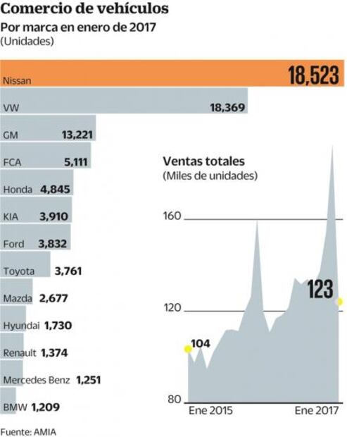 Se desaceleran las ventas de autos durante enero