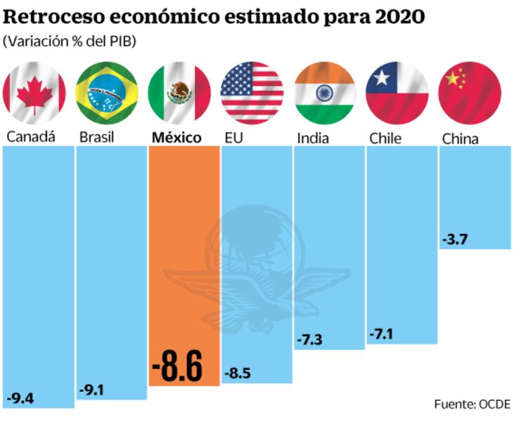 PIB de México caerá hasta 8.6% este año: OCDE