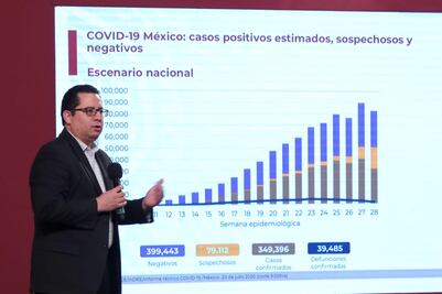 México llega a 349 mil contagios y 39 mil muertes por Covid