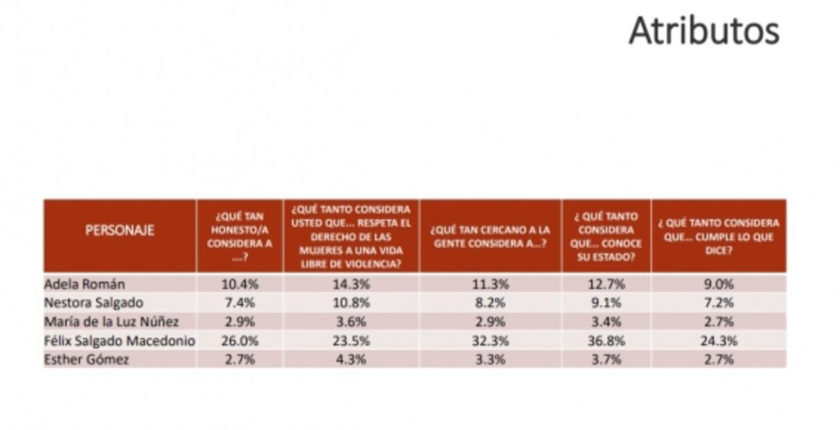 ¿Qué tan honesto y respetuoso de una vida libre de violencia consideran a Salgado Macedonio?