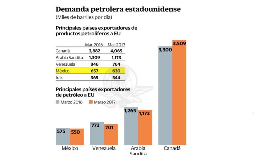 México pierde peso en envíos de crudo a EU